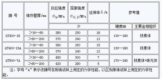 國內(nèi)閥門材料常用技術(shù)標(biāo)準(zhǔn) 球墨鑄鐵技術(shù)條件、附鑄試樣的力學(xué)性能.jpg
